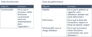 Tests fonctionnels versus tests de performance