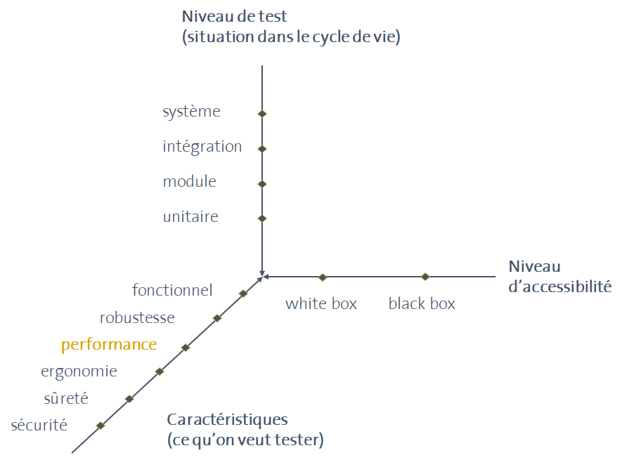 Types de test