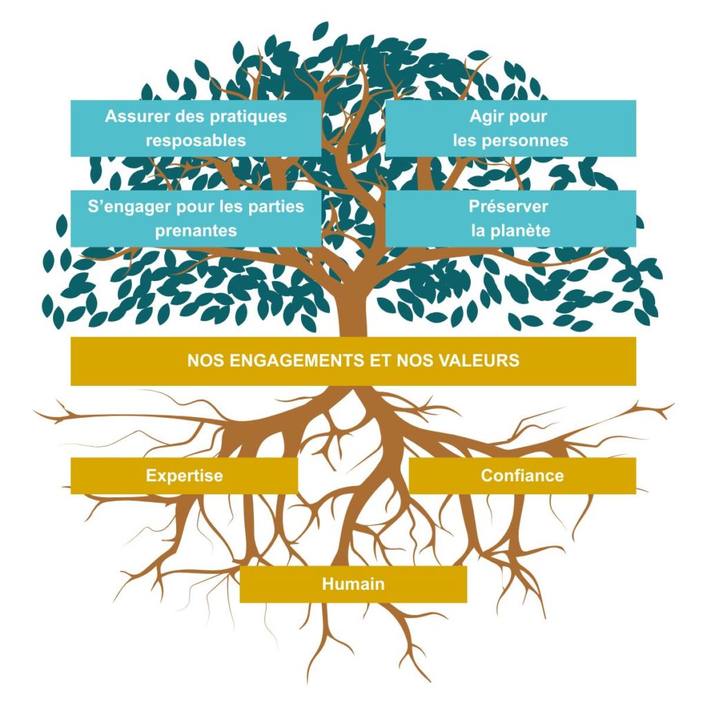 Les valeurs et engagements d'Aldemia