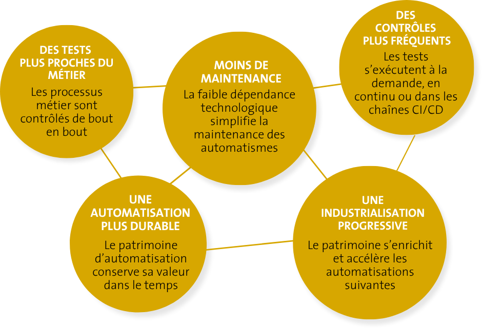 Les bénéfices de la RQA : MOINS DE MAINTENANCE La faible dépendance technologique simplifie la maintenance des automatismes. UNE AUTOMATISATION PLUS DURABLE Le patrimoine d’automatisation conserve sa valeur dans le temps. DES TESTS PLUS PROCHES DU MÉTIER Les processus métier sont contrôlés de bout en bout. UNE INDUSTRIALISATION PROGRESSIVE Le patrimoine s’enrichit et accélère les automatisations suivantes. DES CONTRÔLES PLUS FRÉQUENTS Les tests s’exécutent à la demande, en continu ou dans les chaînes CI/CD.